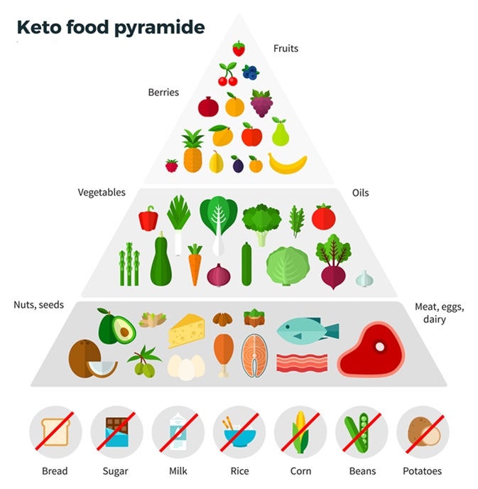 Keto toidu püramiid