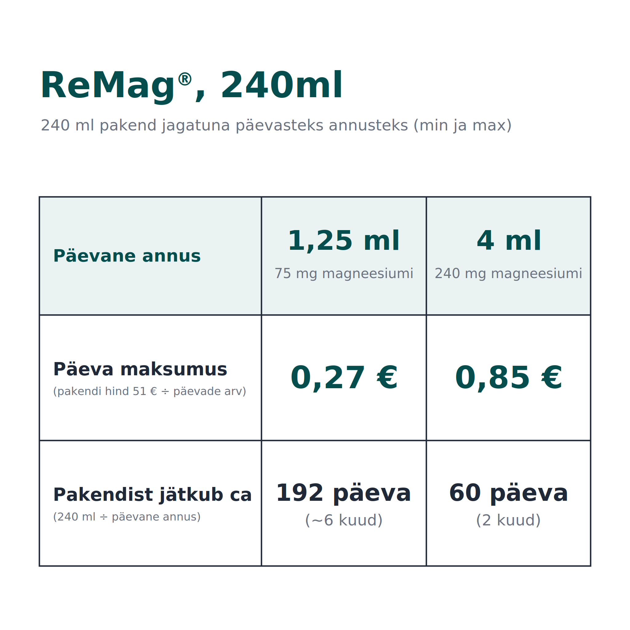 RnA ReSet ReMag® Liquid Magnesium, 240 ml - min&max