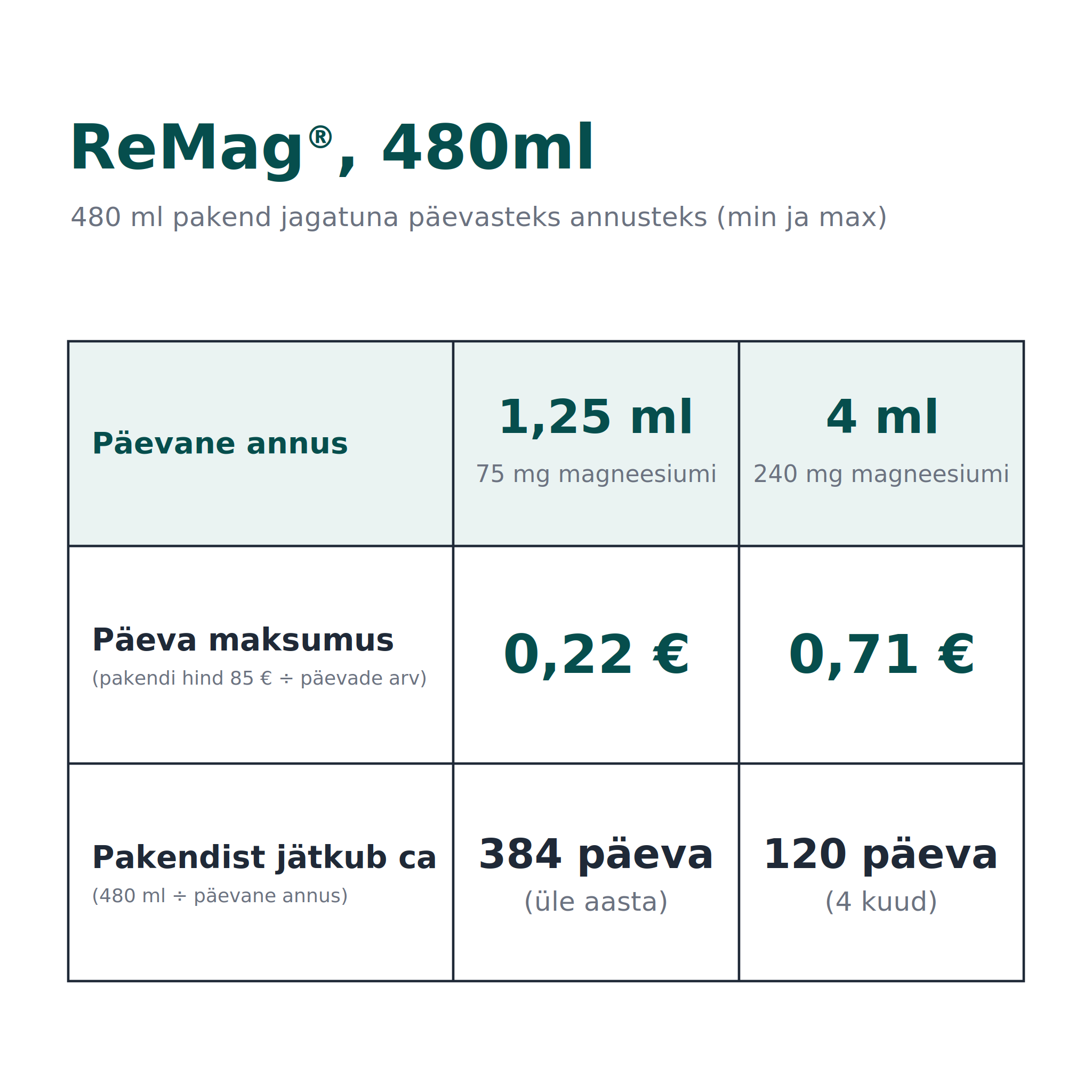 RnA ReSet ReMag® Liquid Magnesium, 480 ml - min&max